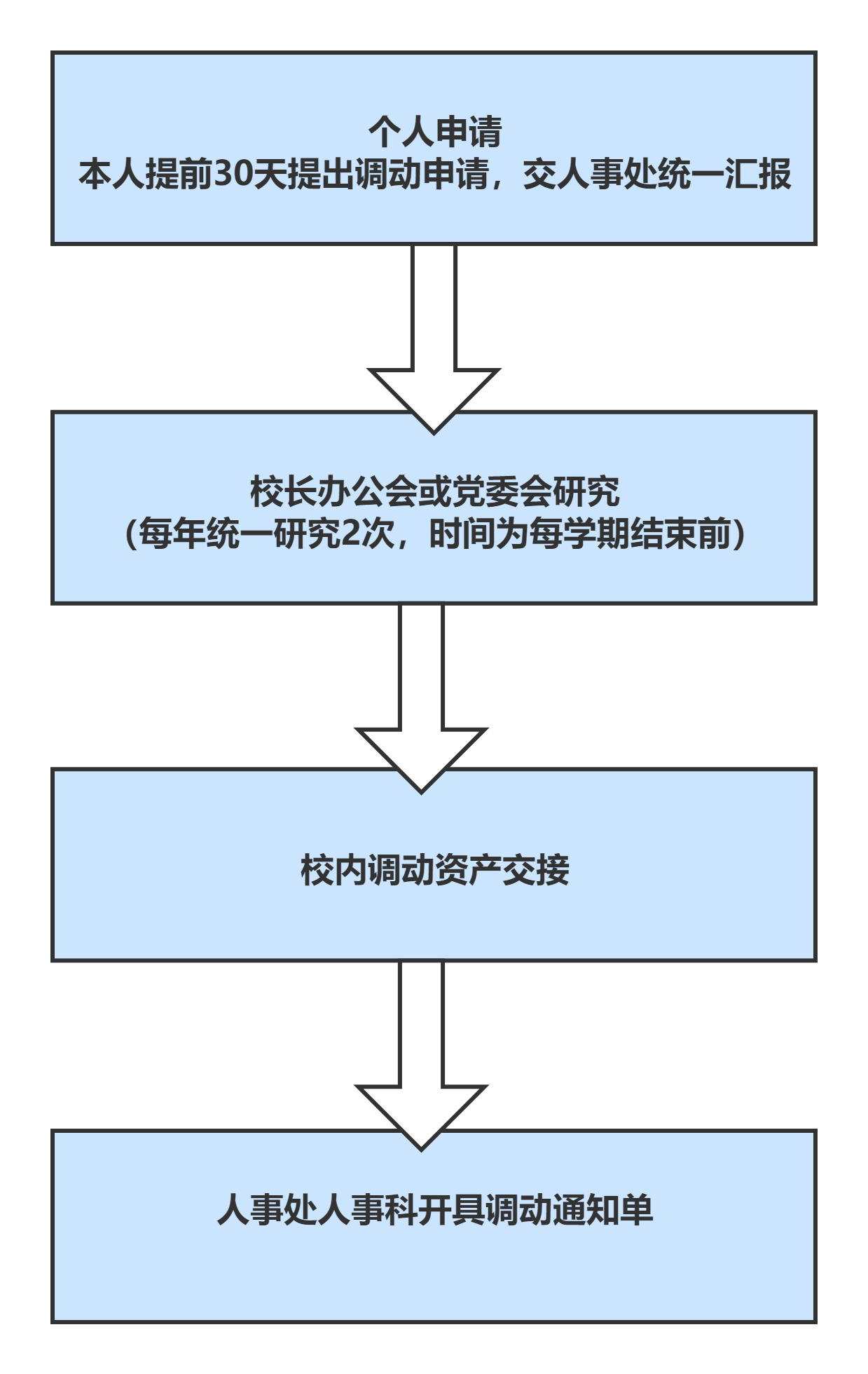 安阳工学院教职工校内调动流程